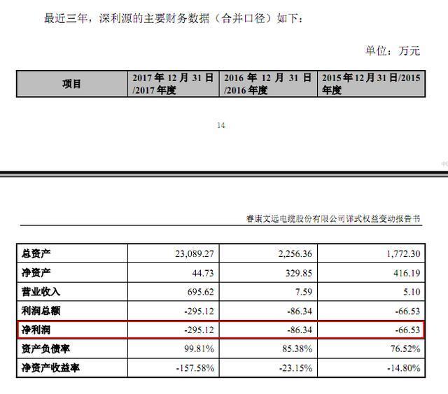 睿康股份一年半后再易主 未來有望重回電纜主業 投資興辦實業